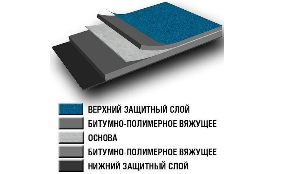 Материал кровельный Технониколь Унифлекс Вент ЭПВ